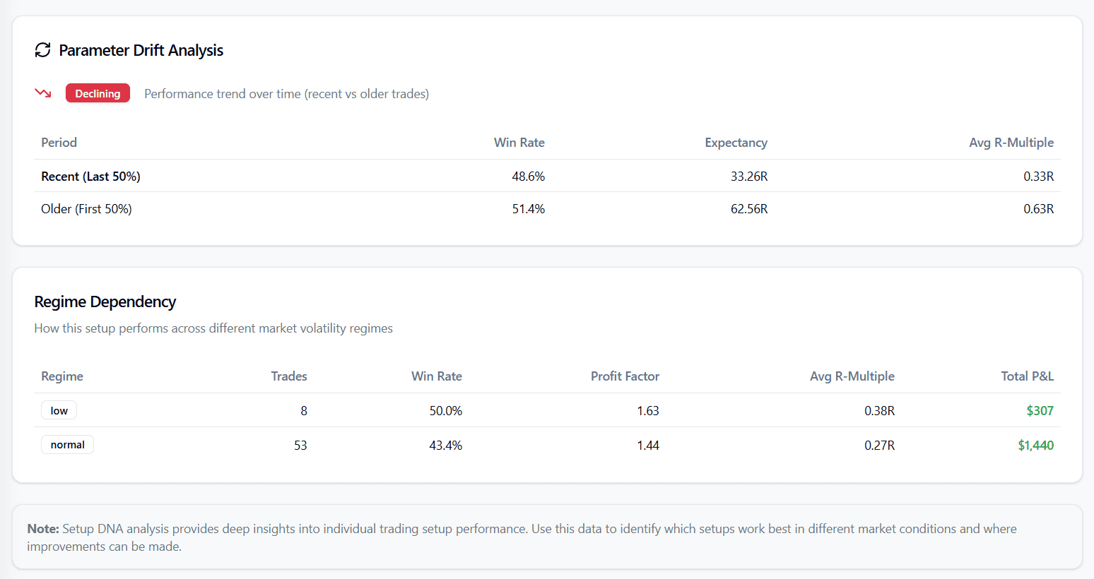 Setup DNA analysis with performance metrics and regime dependency