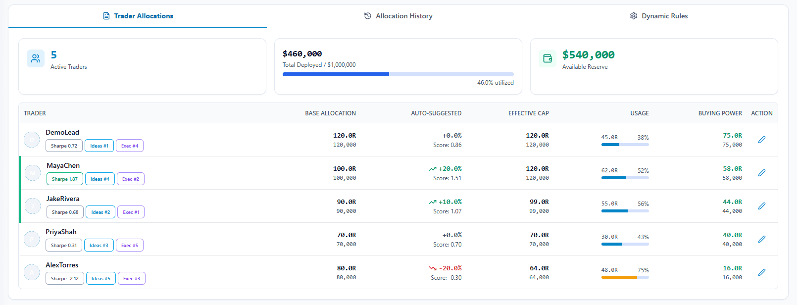 Team portfolios with exchange binding and balance tracking
