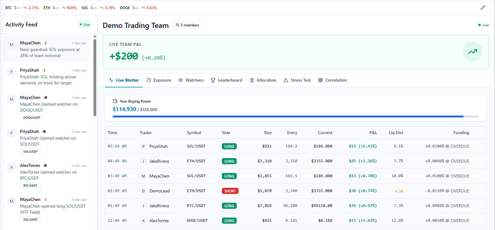 Team Pulse with live activity feed, team P&L, buying power, and live blotter of open positions